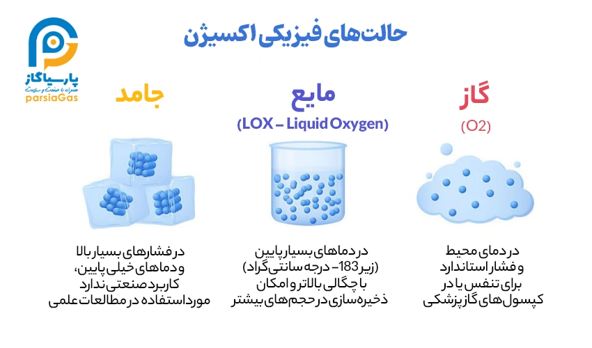 حالتهای فیزیکی اکسیژن: جامد، مایع، گاز