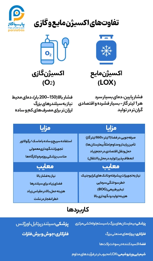اینفوگرافیک تفاوتهای اکسیژن مایع و گازی از نظر دما و فشار، حجم، حمل و نقل، هزینه، مزایا و کاربردها