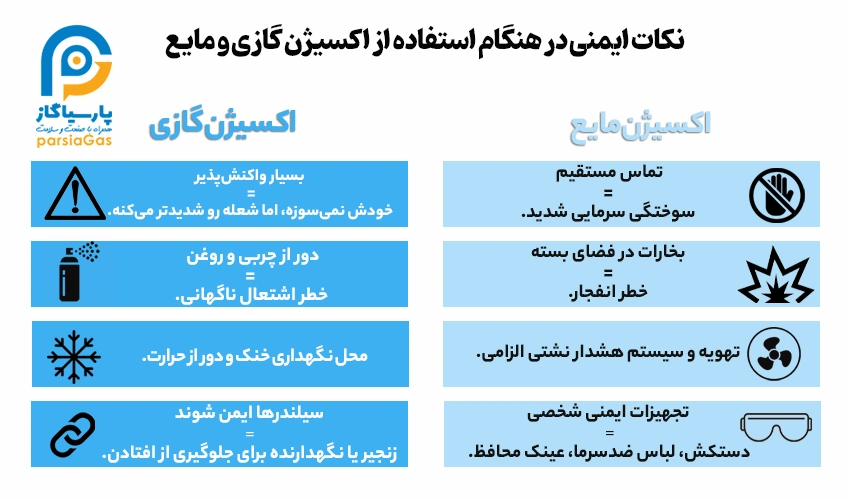 نکات ایمنی استفاده از اکسیژن گازی و مایع شامل نگهداری سیلندرها، جلوگیری از تماس با چربی، تهویه مناسب و استفاده از تجهیزات حفاظتی