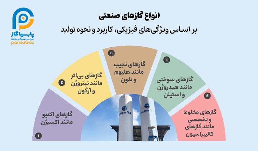 انواع گازهای صنعتی بر اساس ویژگیهای فیزیکی، کاربرد و نحوه تولید