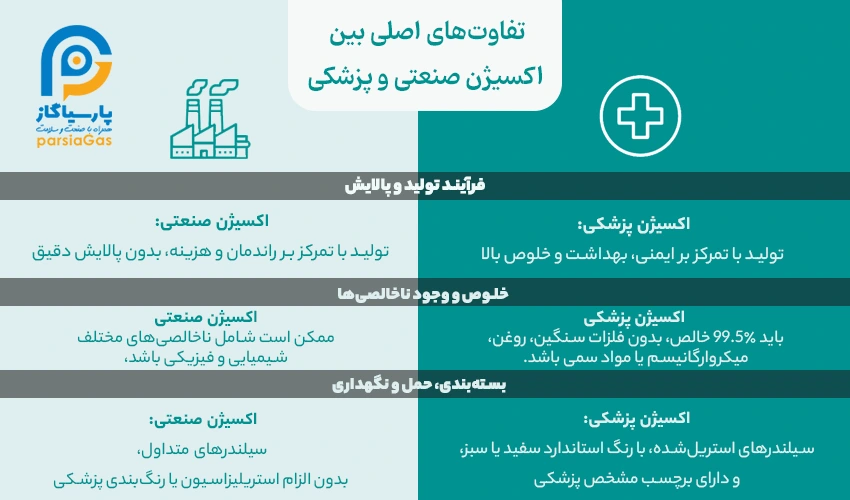 تفاوتهای اصلی بین اکسیژن صنعتی و پزشکی