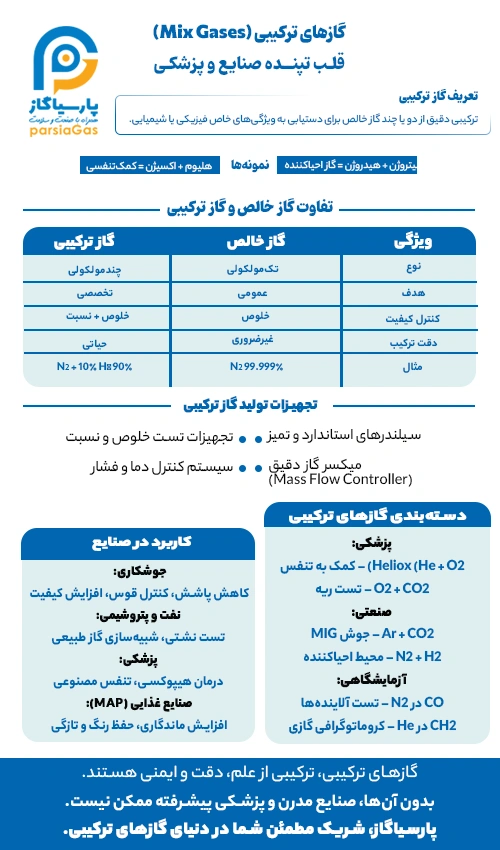 گازهای ترکیبی (Mix)