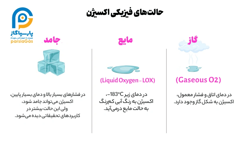 حالتهای فیزیکی اکسیژن