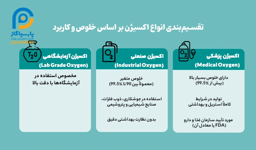 تقسیمبندی انواع اکسیژن بر اساس خلوص و کاربرد
