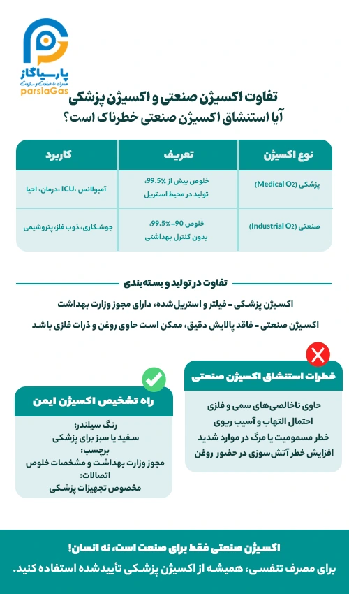 اینفوگرافیک تفاوت اکسیژن صنعتی و اکسیژن پزشکی و خطرات استنشاق اکسیژن صنعتی | پارسیاگاز