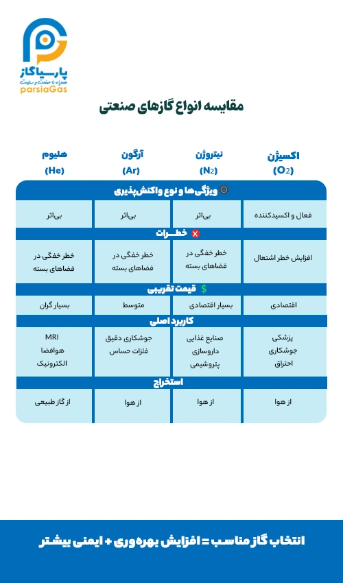 مقایسه گازهای صنعتی