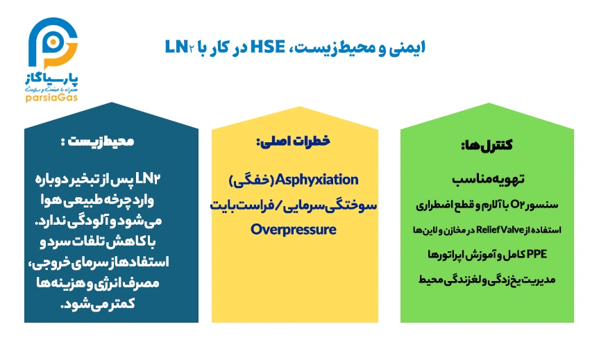 ایمنی و محیط‌زیست، HSE در کار با LN₂