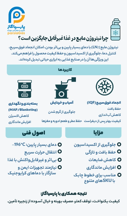 چرا نیتروژن مایع در صنعت غذا غیرقابل‌جایگزین است؟
