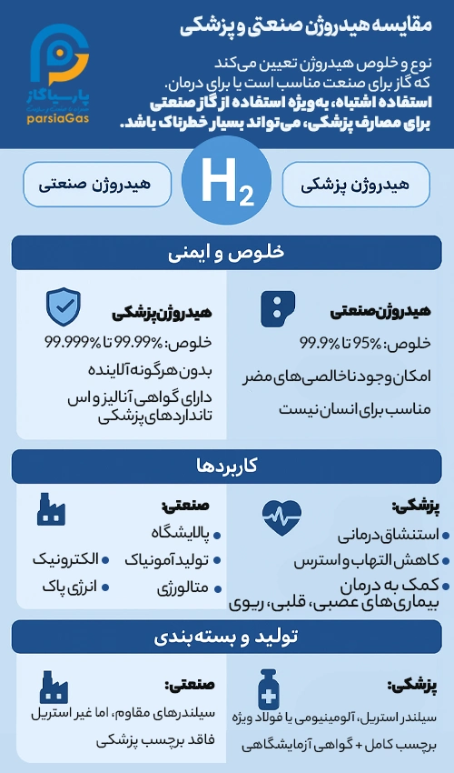 هیدروژن صنعتی یا پزشکی