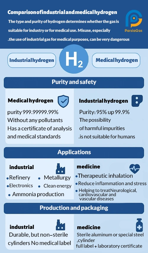 Can Industrial Hydrogen Be Used Instead of Medical Hydrogen?