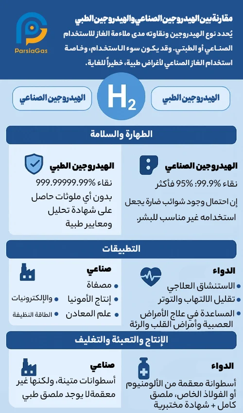 هل يمكن استخدام الهيدروجين الصناعي بدلًا من الهيدروجين الطبي؟